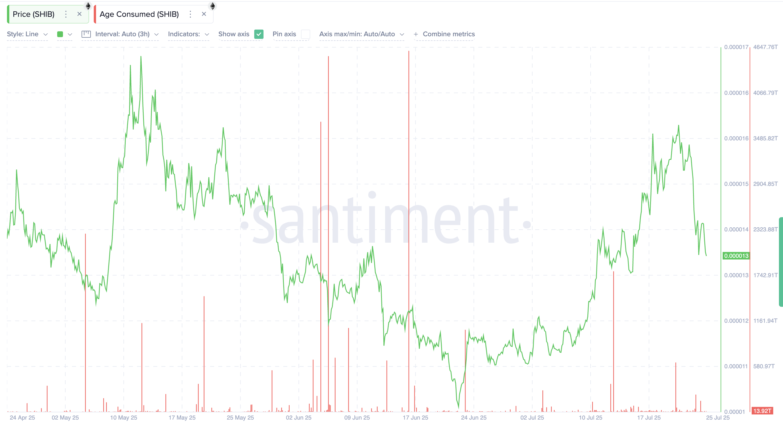 Shiba Inu price and Age Consumed metric