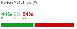SHIB Holders in Profit