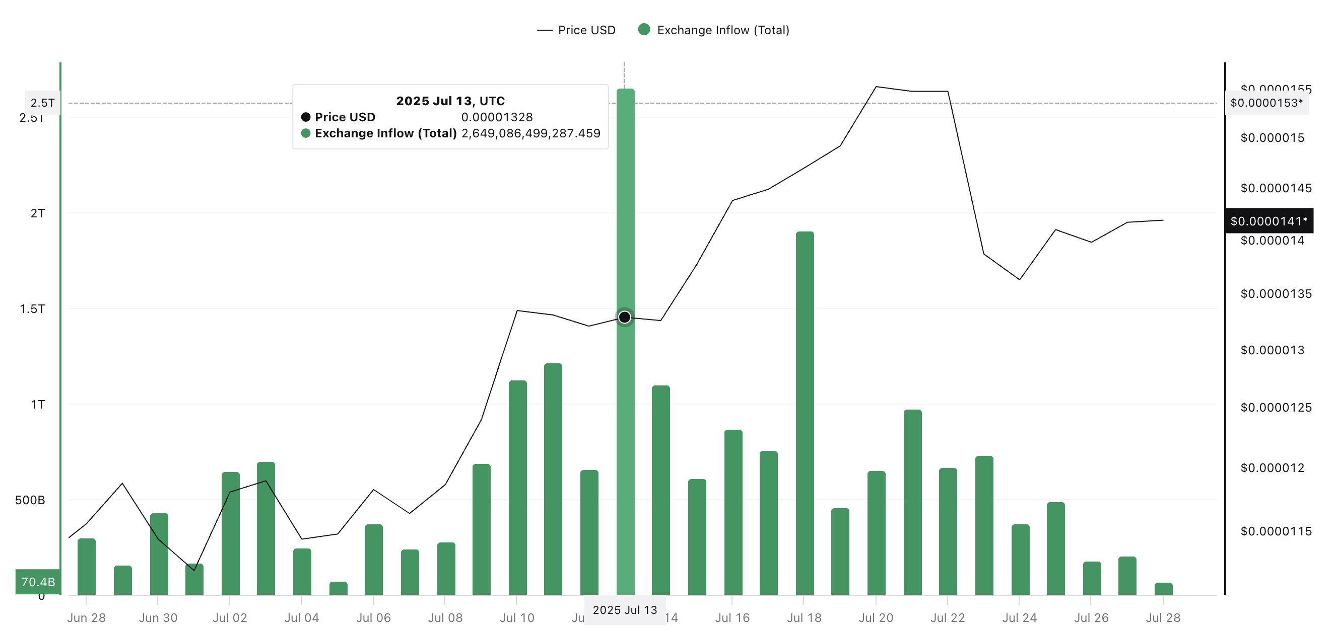 Shiba Inu (SHIB) price and exchange inflows
