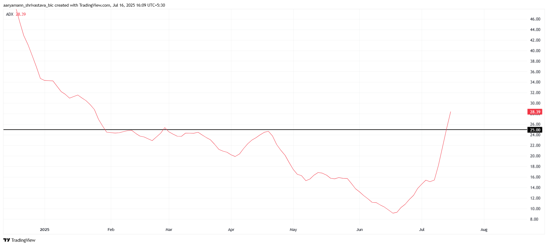 XLM ADX