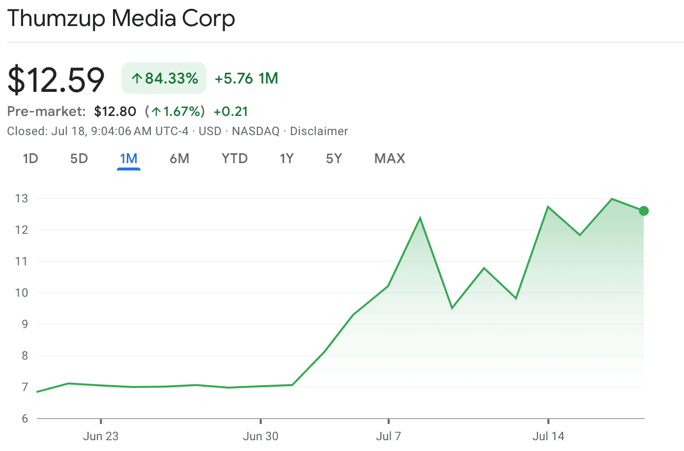Thumzup Media Corp stock price