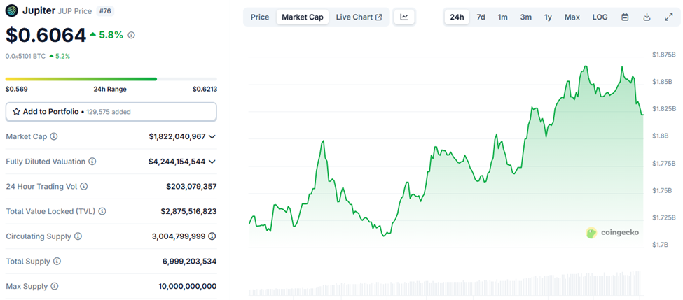 Jupiter (JUP) Price Performance