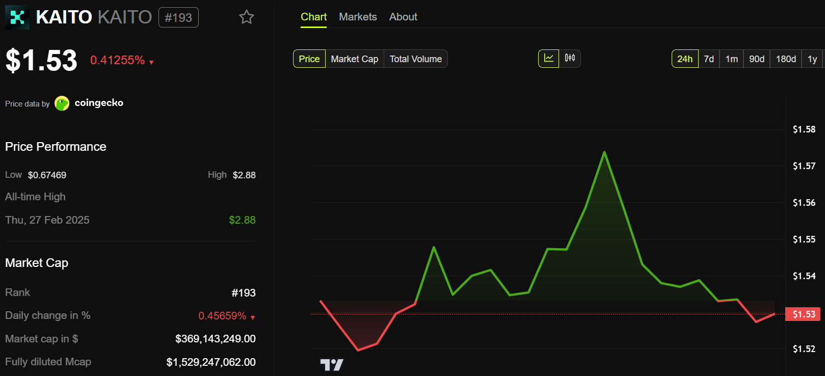 KAITO Price Performance