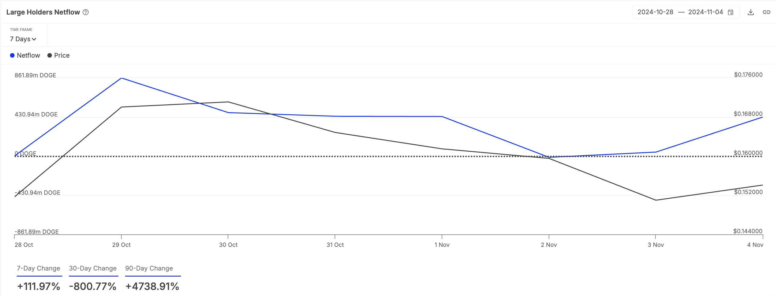 Large Holders Netflow