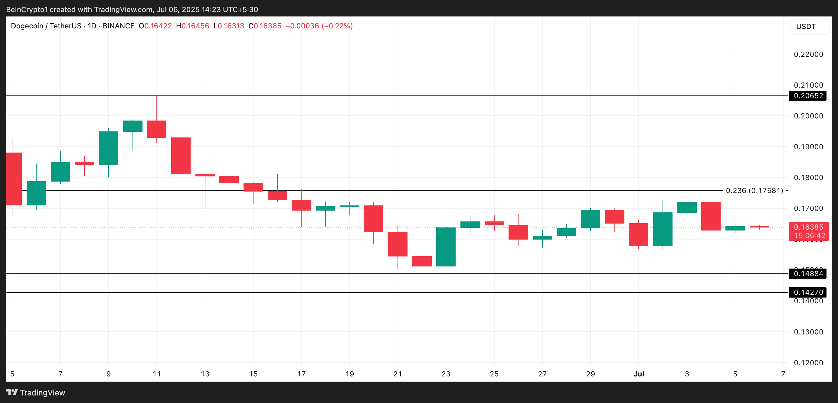 DOGE Price Analysis.