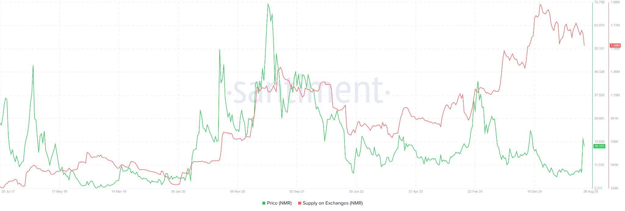 NMR Supply on Exchanges. Source:&nbsp;Santiment.