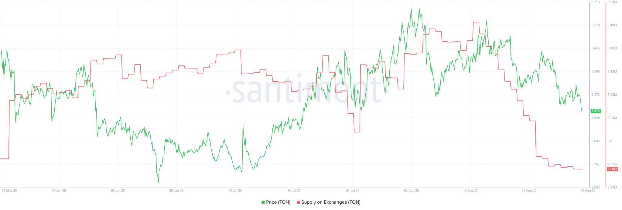 TON Supply on Exchanges. Source:&nbsp;Santiment.