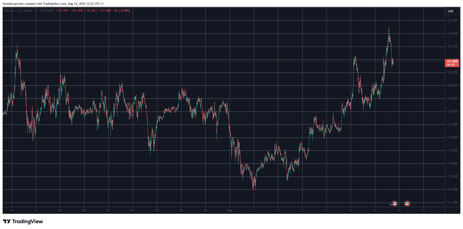 BTCUSD. Source: TradingView
