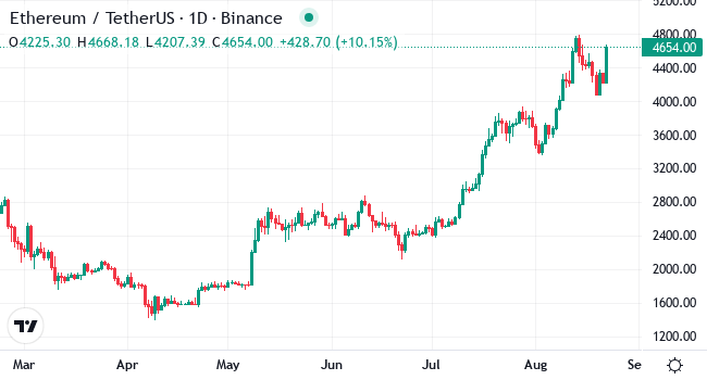 Chart ETH