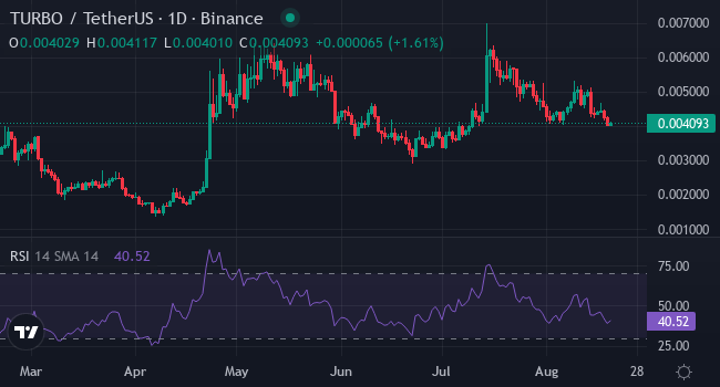 Chart TURBO