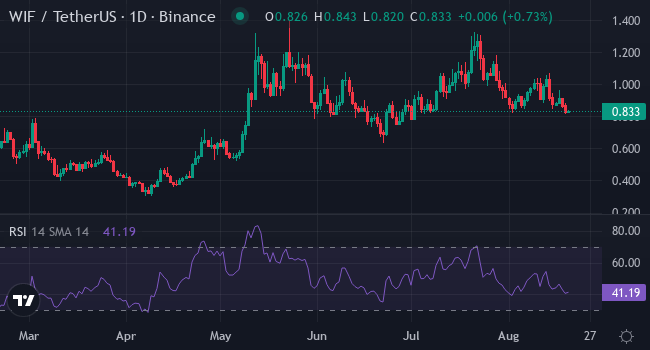 Chart WIF
