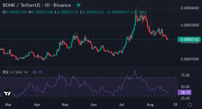 Chart BONK
