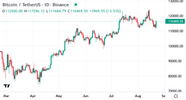 Chart BTC