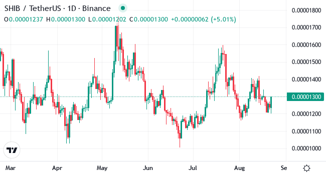 Chart SHIB