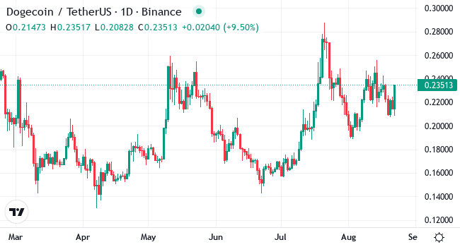 Chart DOGE