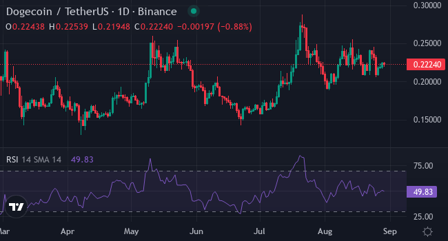 Chart DOGE