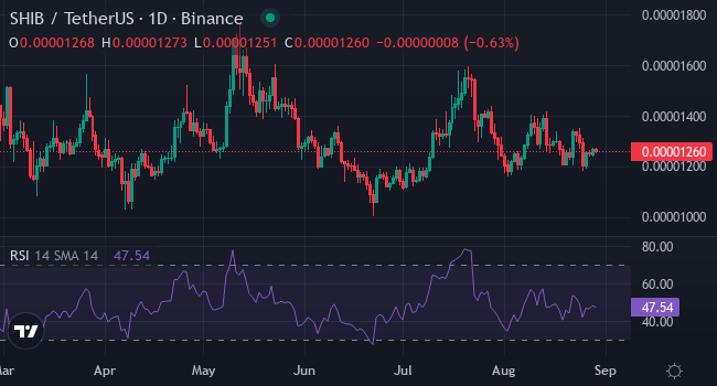 Chart SHIB