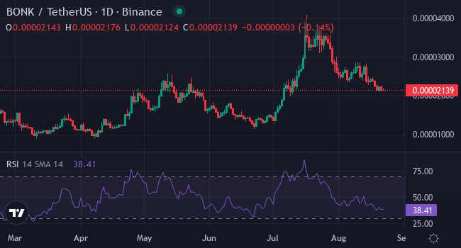 Chart BONK