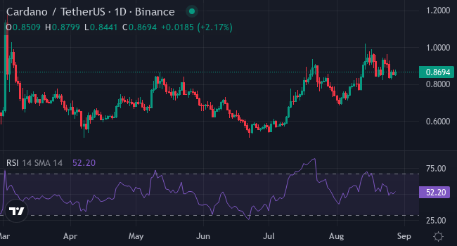 Chart ADA