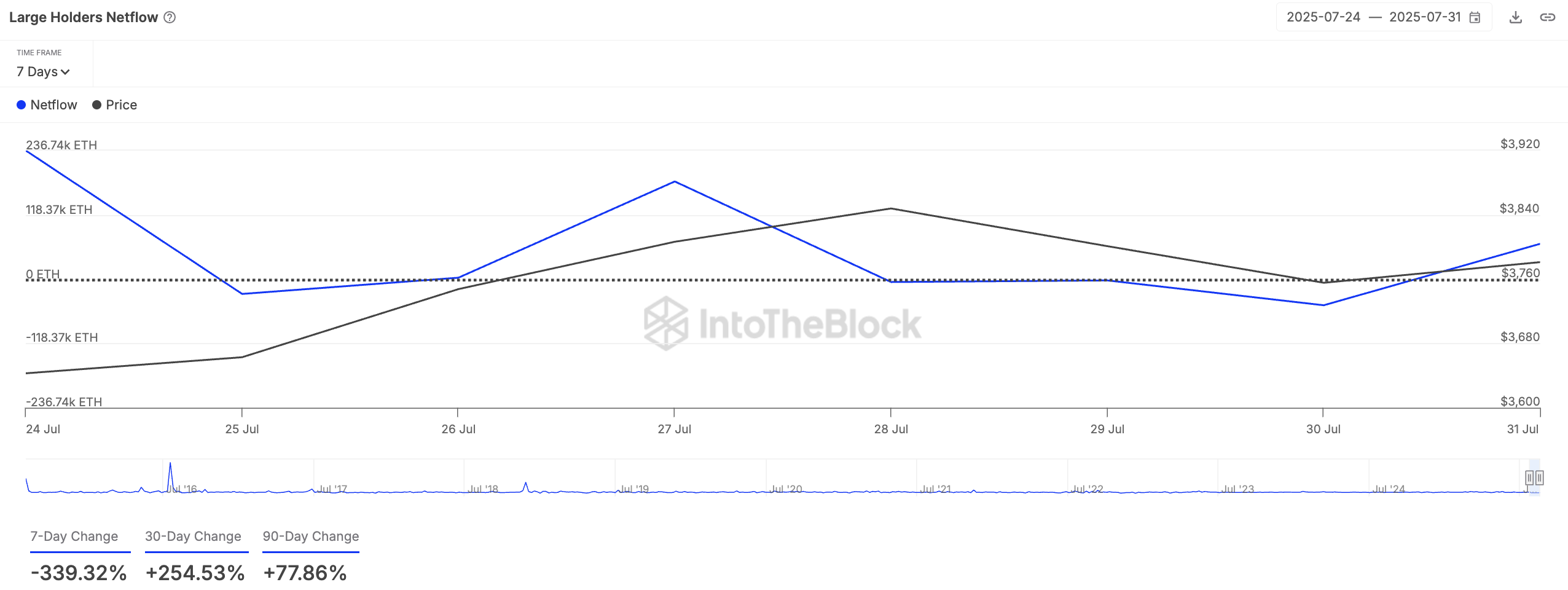 ETH Large Holders' Netflow