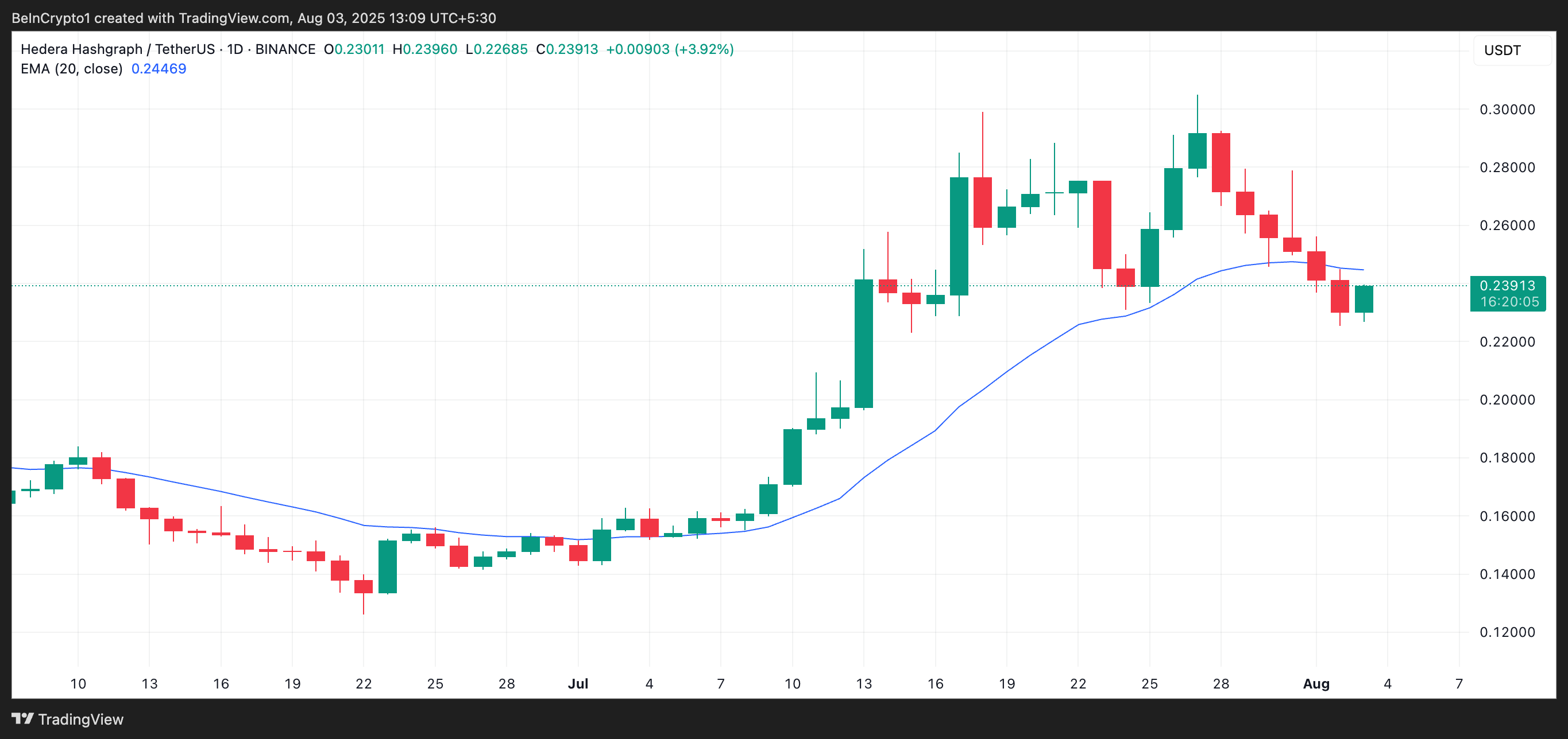 HBAR 20-Day EMA. 