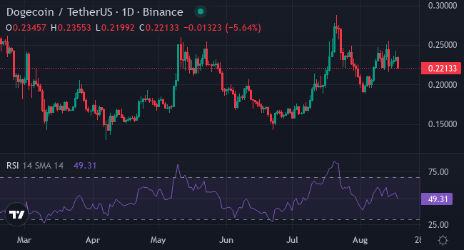 Chart DOGE