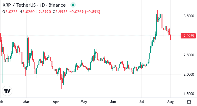 Chart XRP