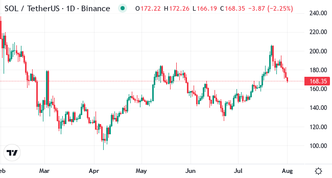 Chart SOL