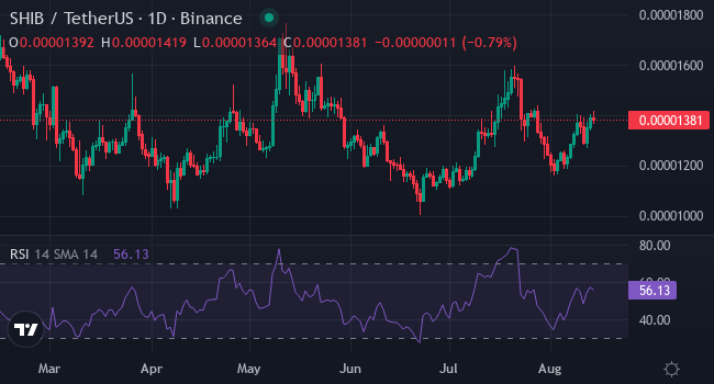 Chart SHIB
