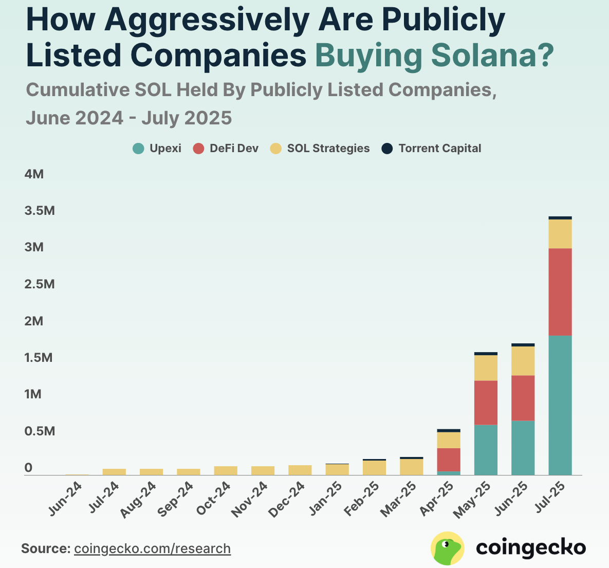 Corporate Solana Purchases