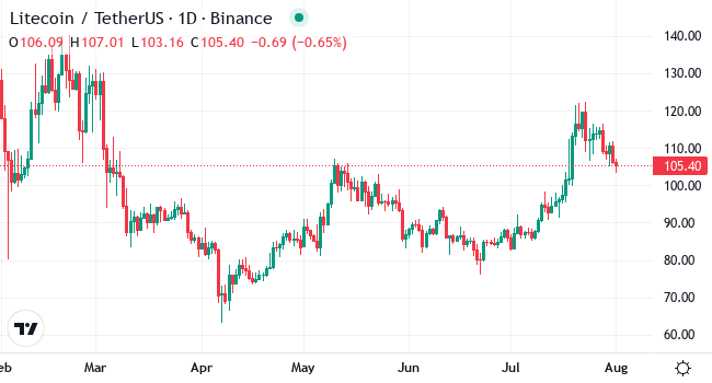 Chart LTC