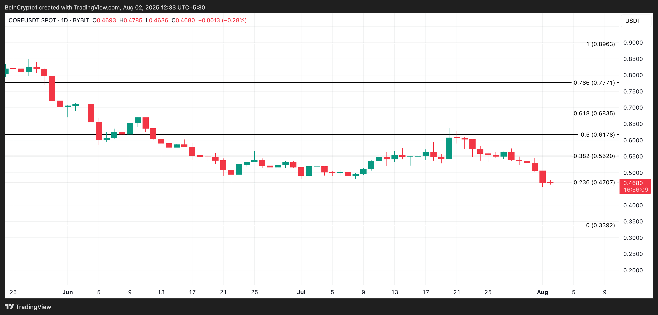 CORE Price Analysis.