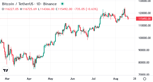 Chart BTC