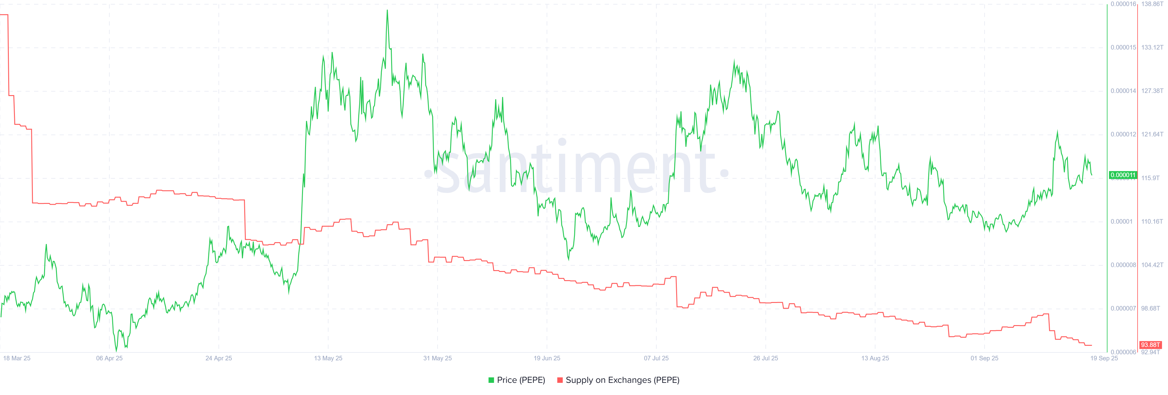 PEPE Supply on Exchanges. Source: Santiment