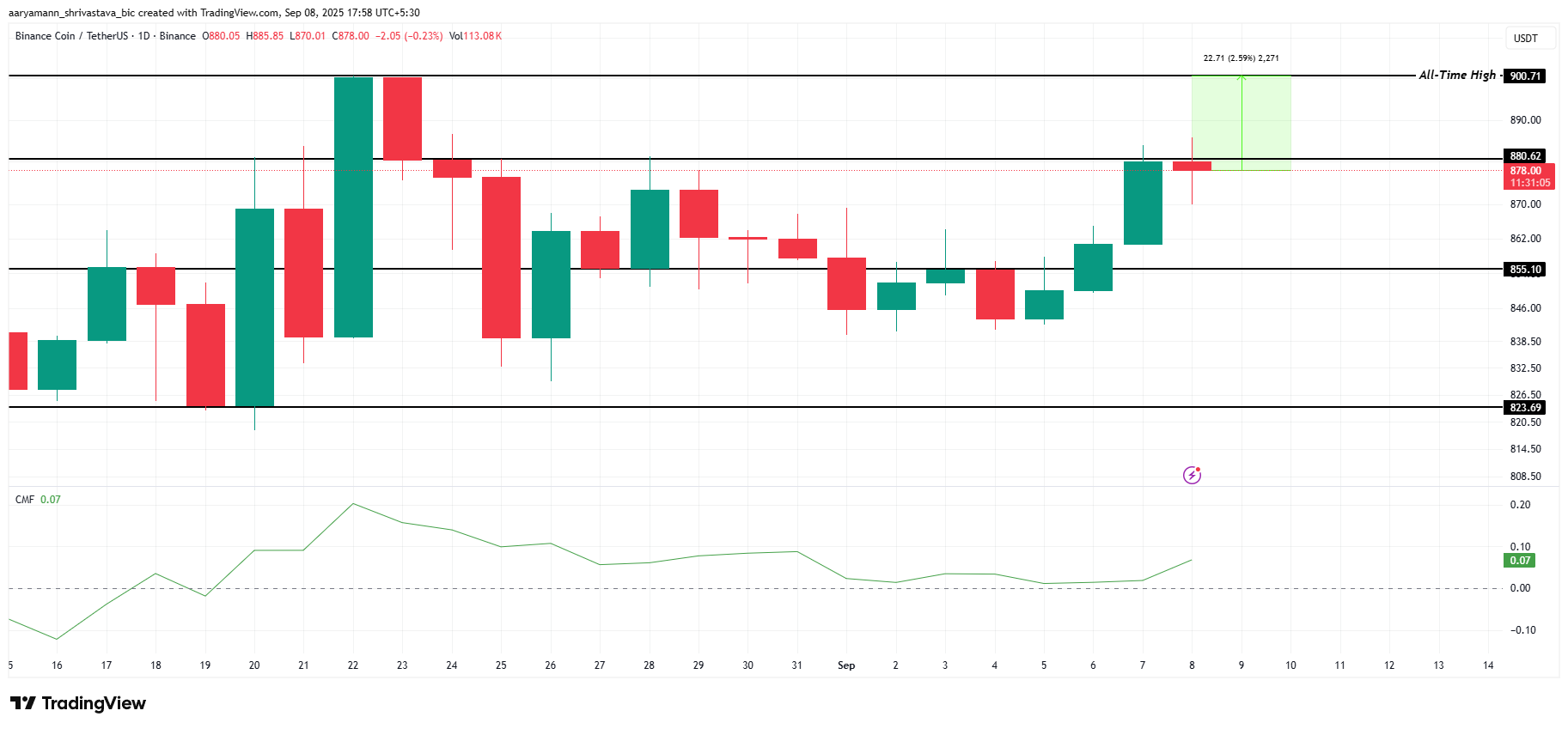 BNB Price Analysis. 