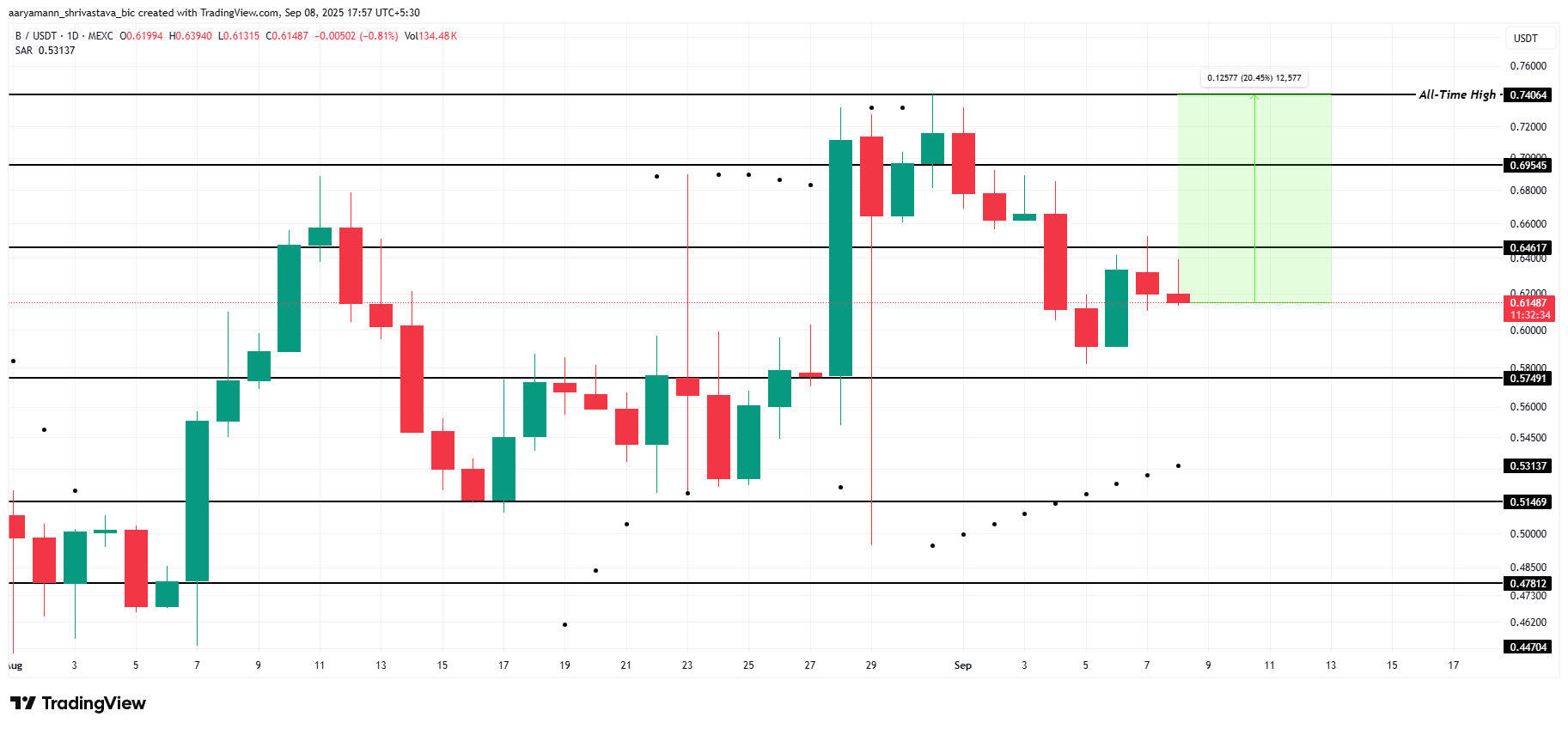 BUILDON Price Analysis. 