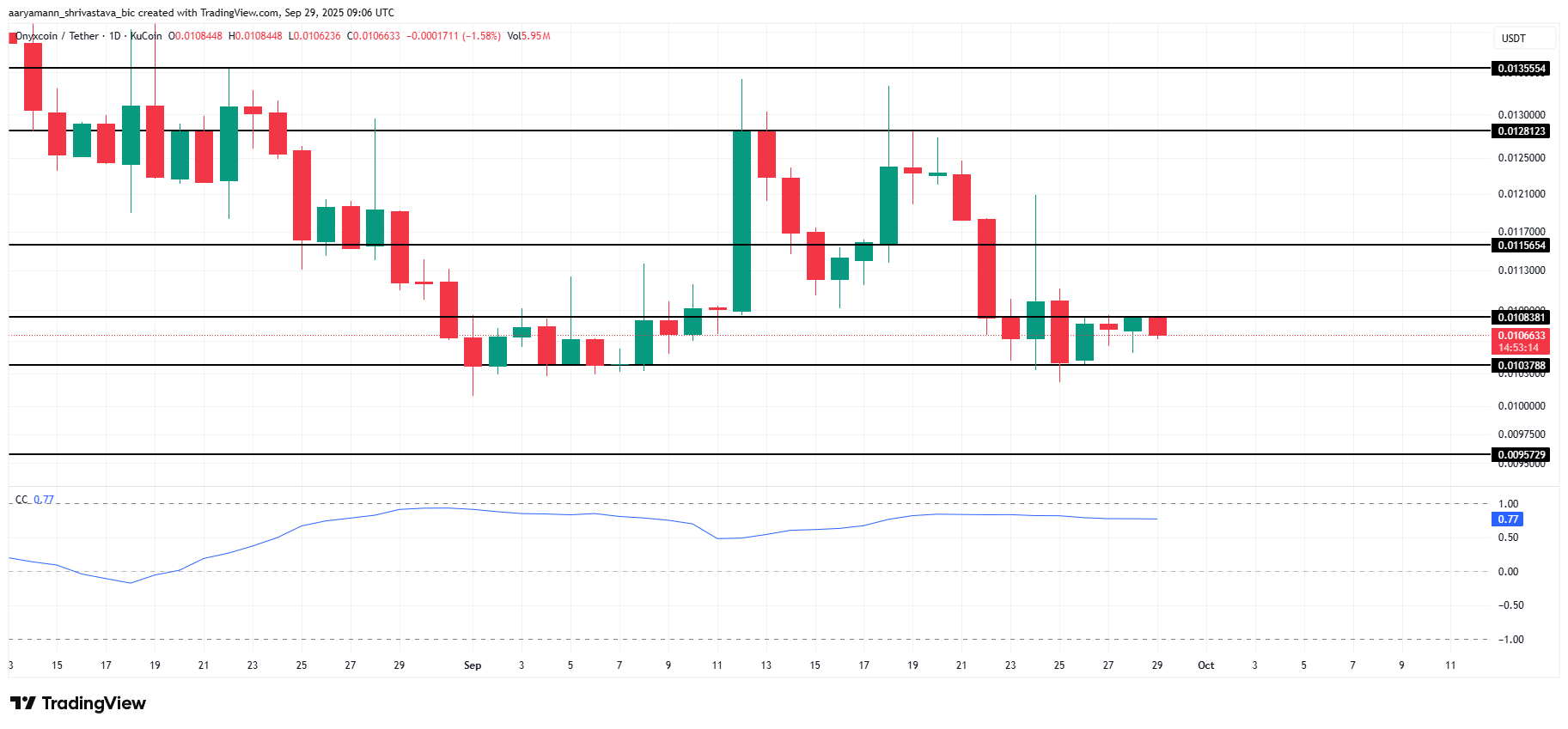 XCN Price Analysis.
