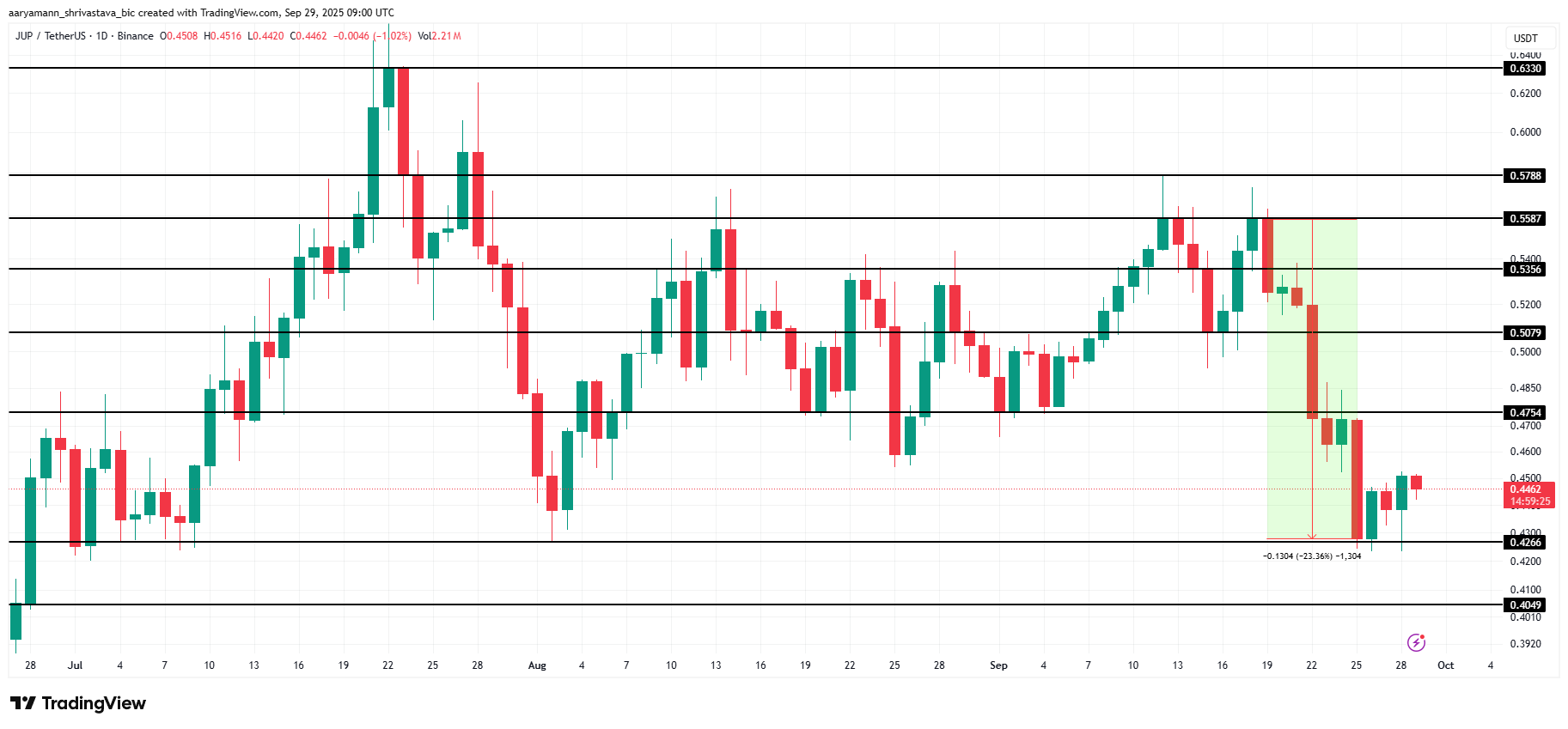JUP Price Analysis