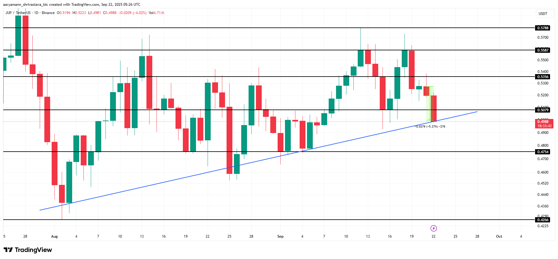 JUP Price Analysis.