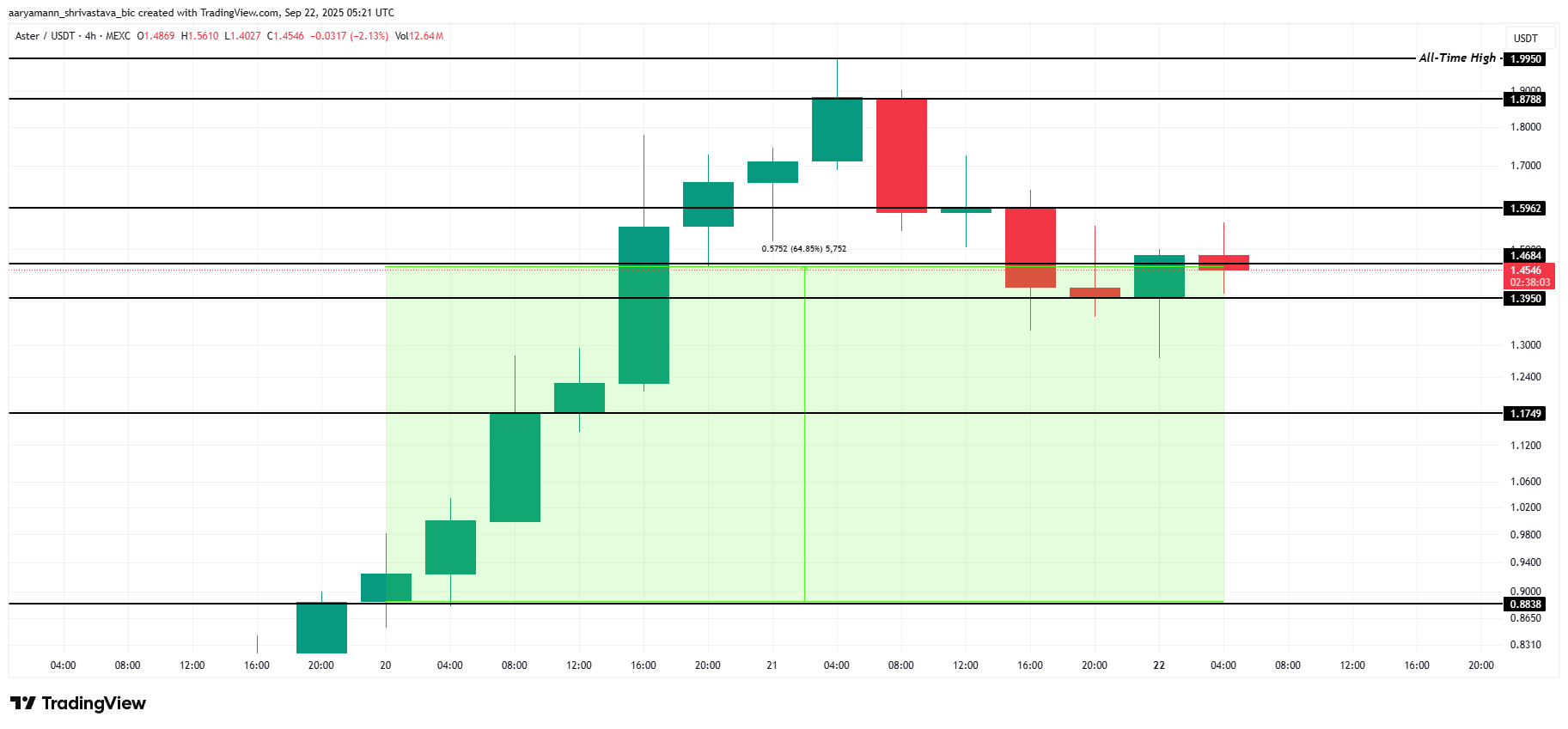 ASTER Price Analysis.
