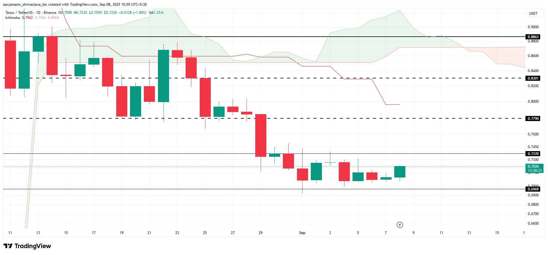 XTZ Price Analysis.