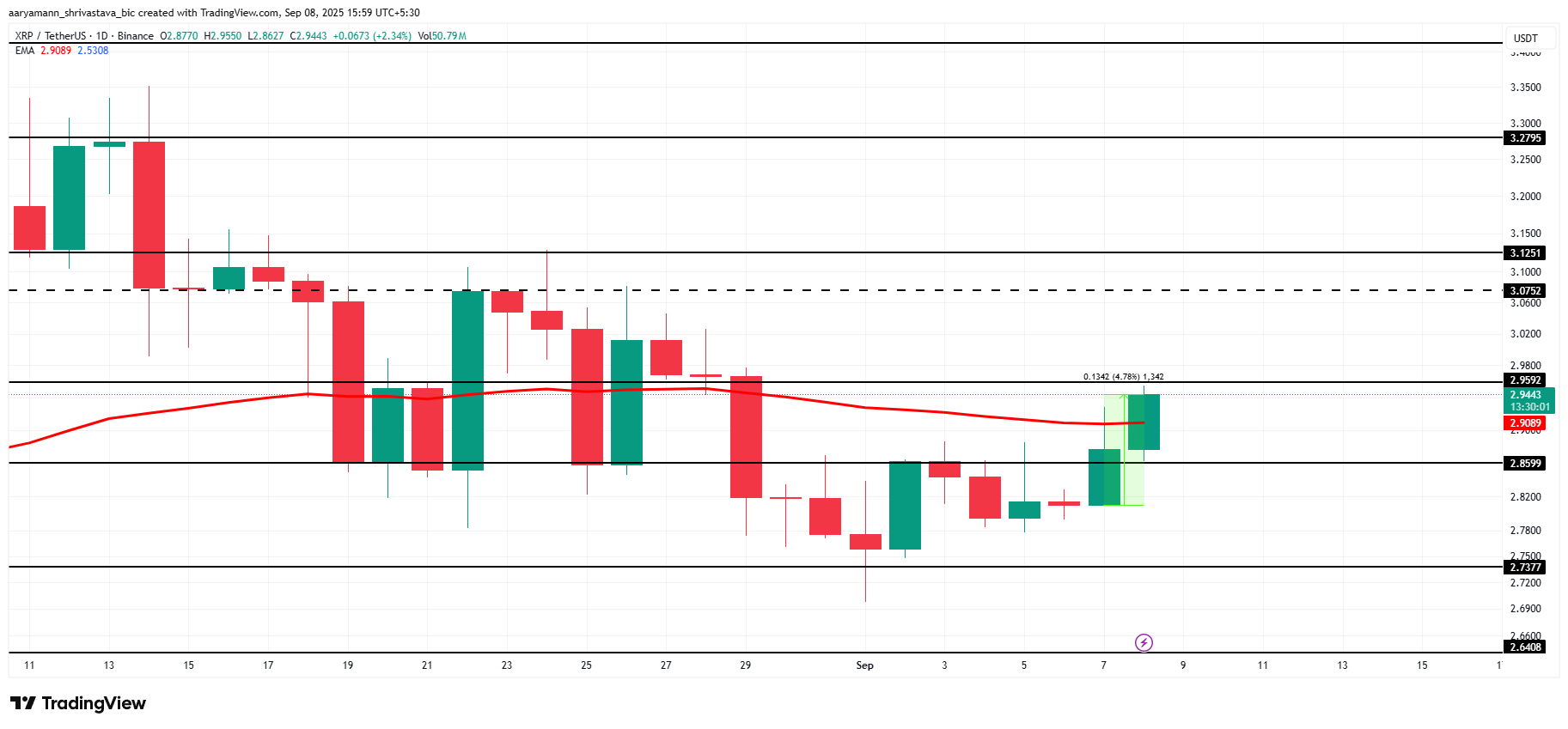 XRP Price Analysis