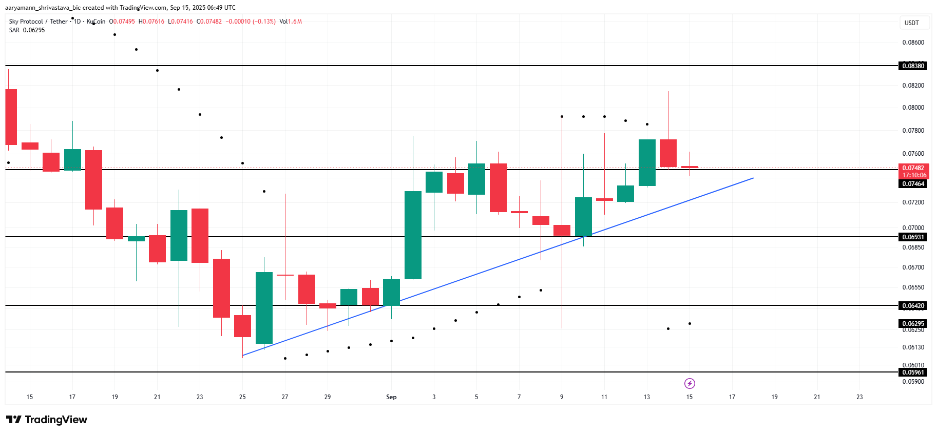 SKY Price Analysis. 