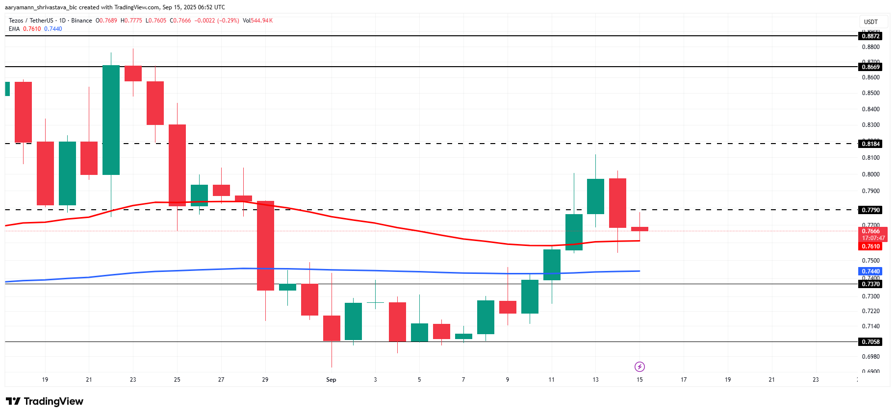 XTZ Price Analysis. 