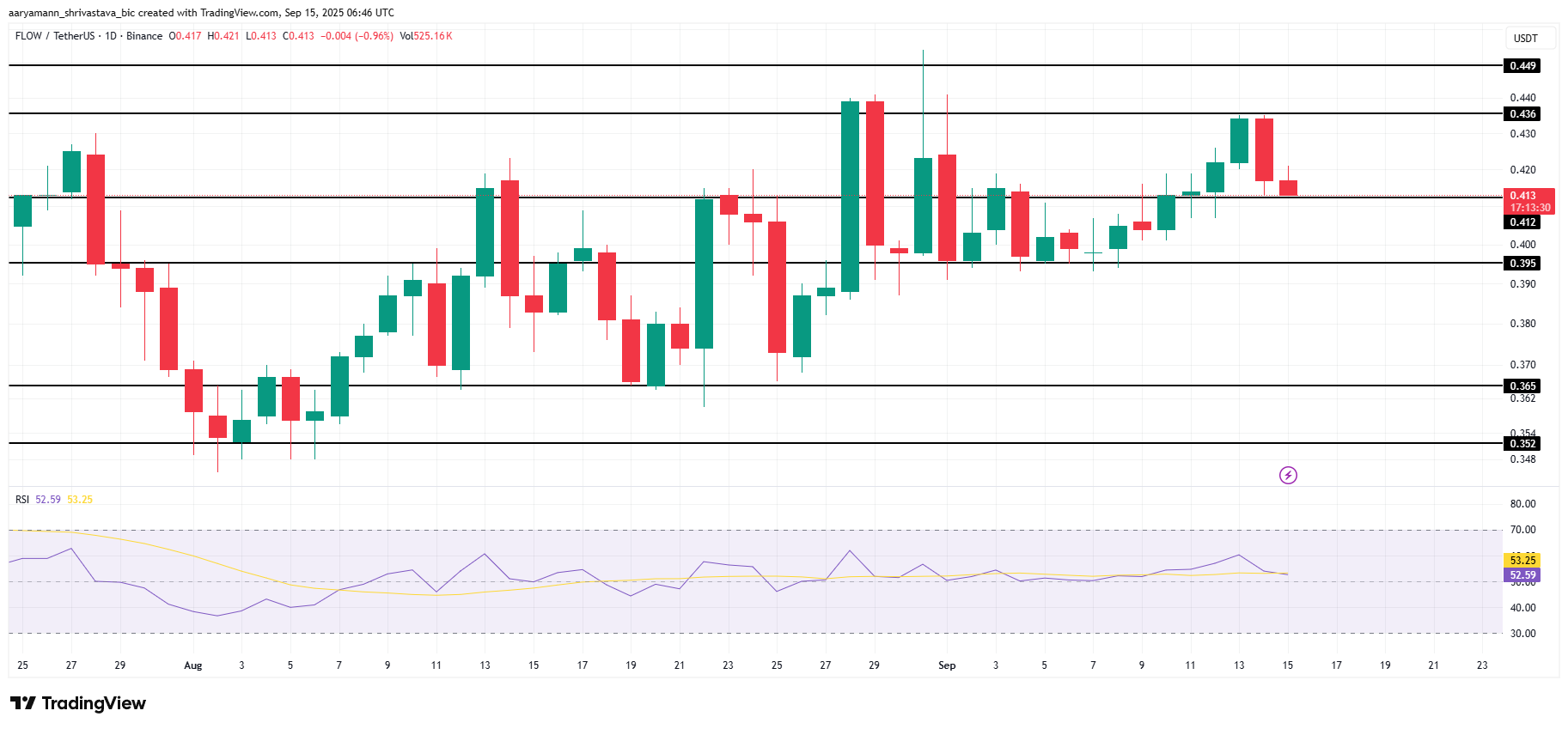 FLOW Price Analysis. 