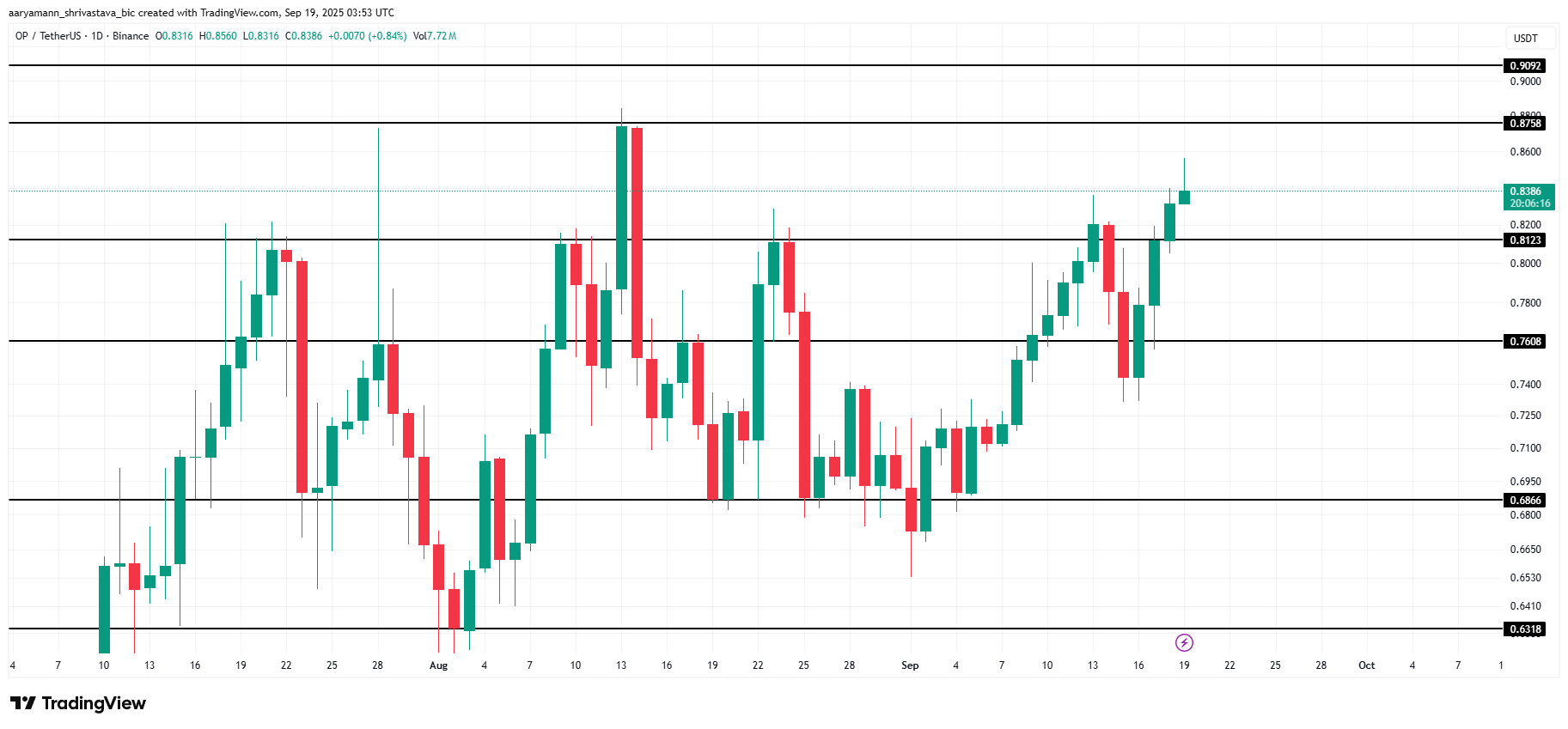 OP Price Analysis