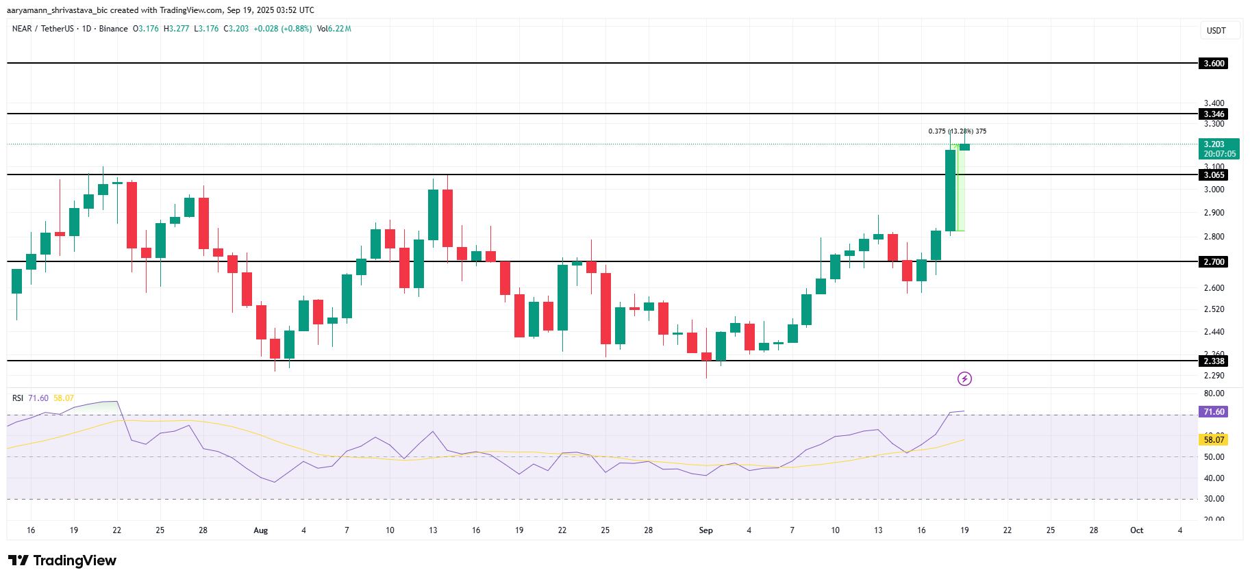 NEAR Price Analysis.