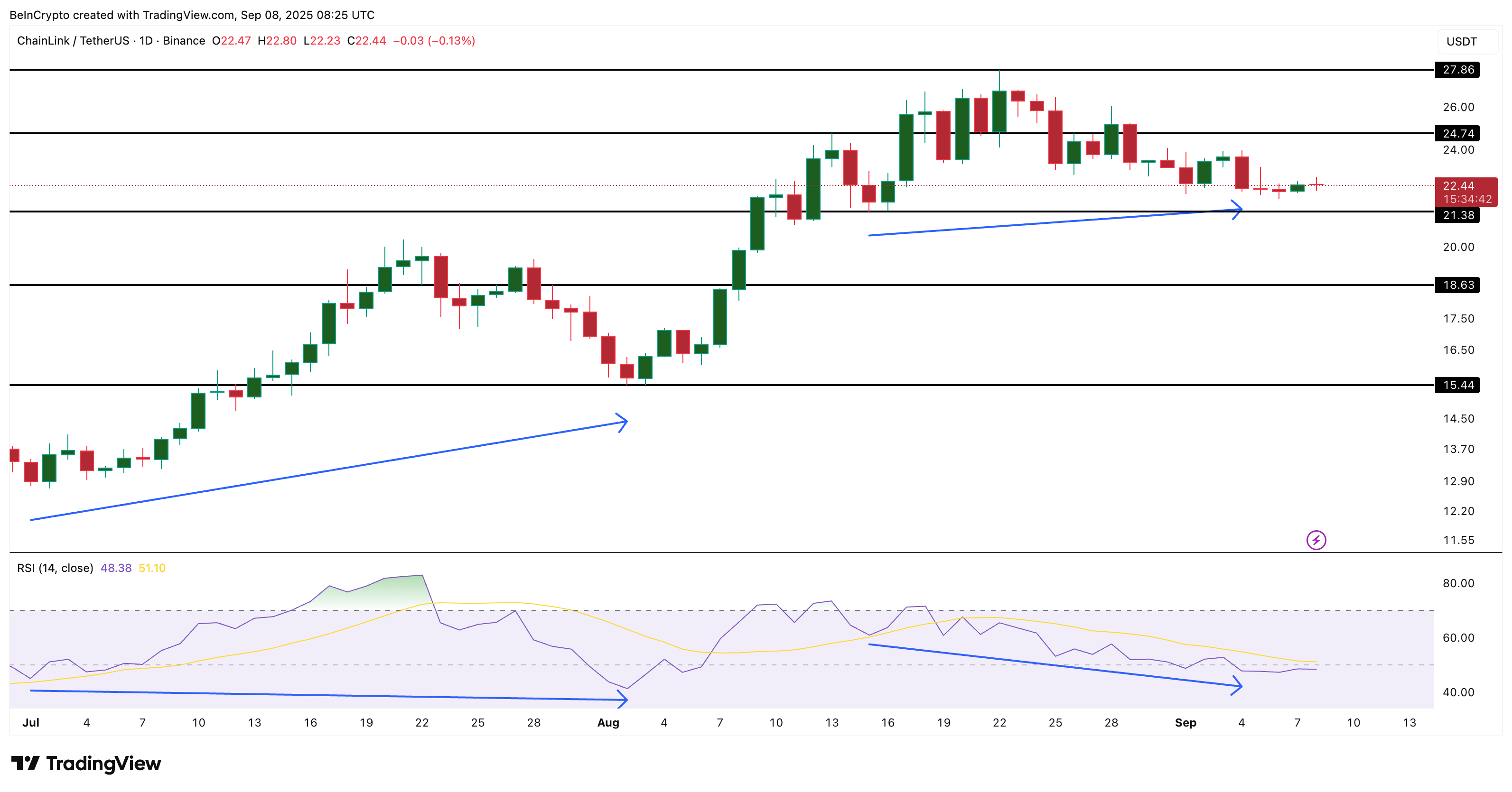 LINK Price Analysis