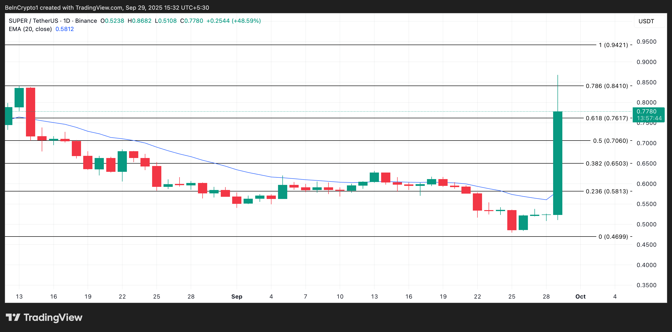 SUPER Price Analysis.