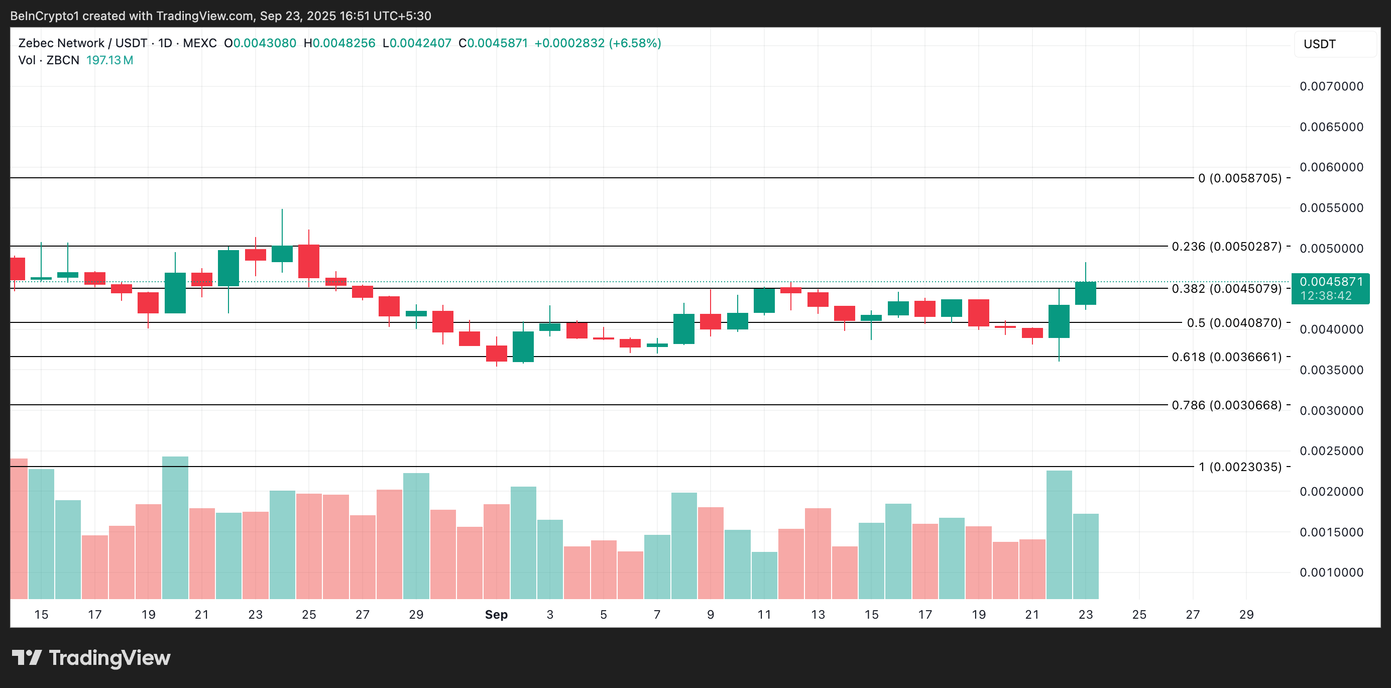 ZBCN Price Analysis